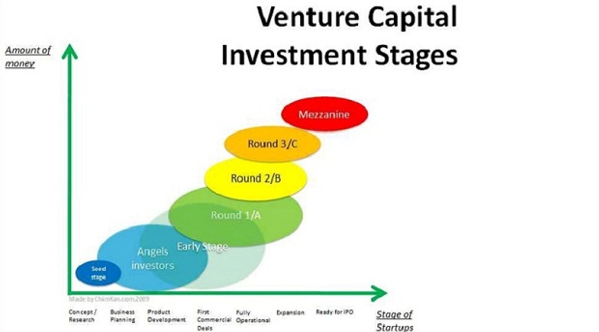 How different funding rounds function: Seed &amp; Series A, B &amp; C