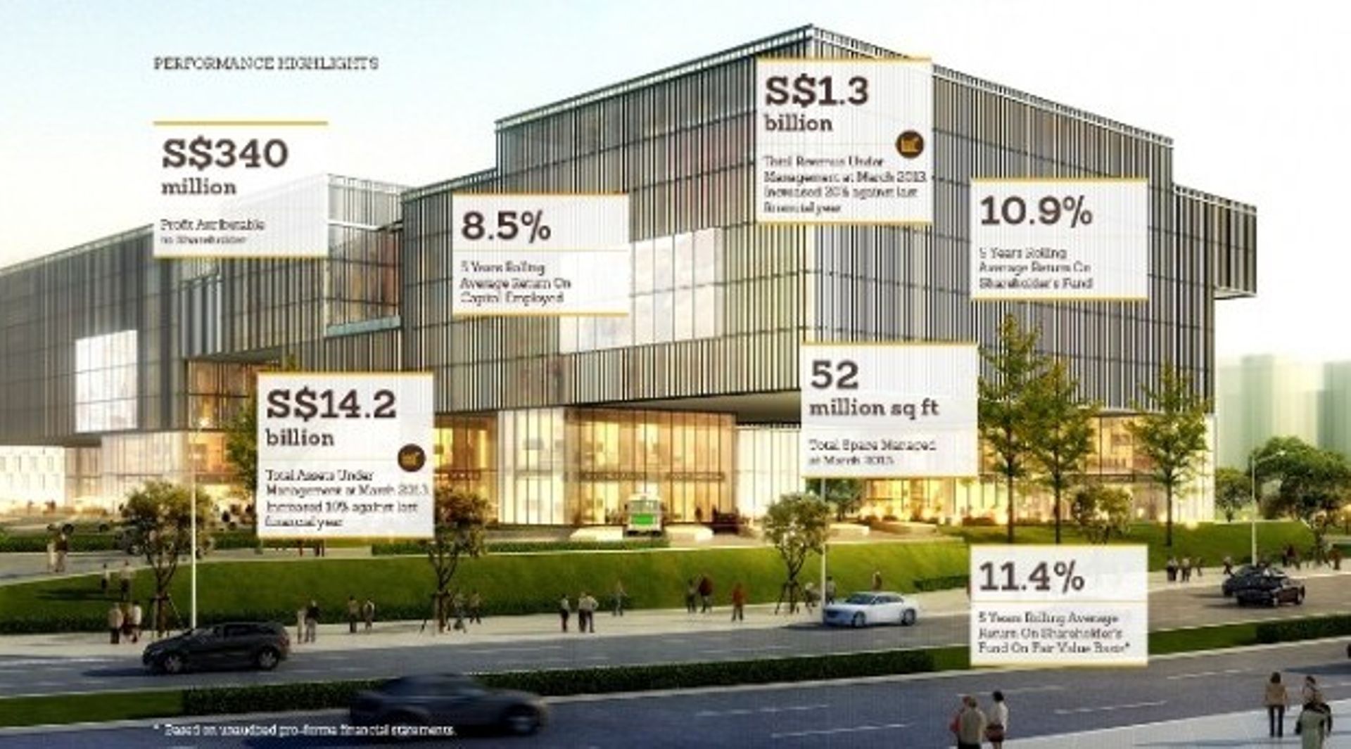 Ascendas deploys China Business Parks Fund 4 @ $226m