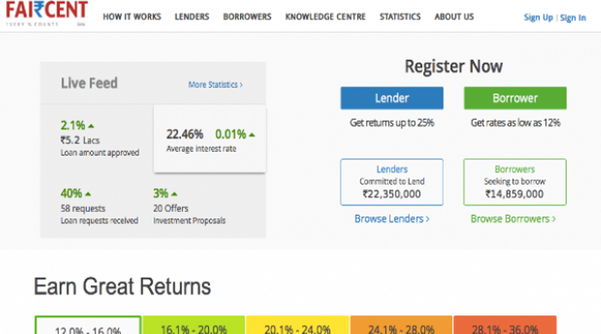 Singapore's M&amp;S Partnerts invests $250K in P2P lending marketplace Faircent