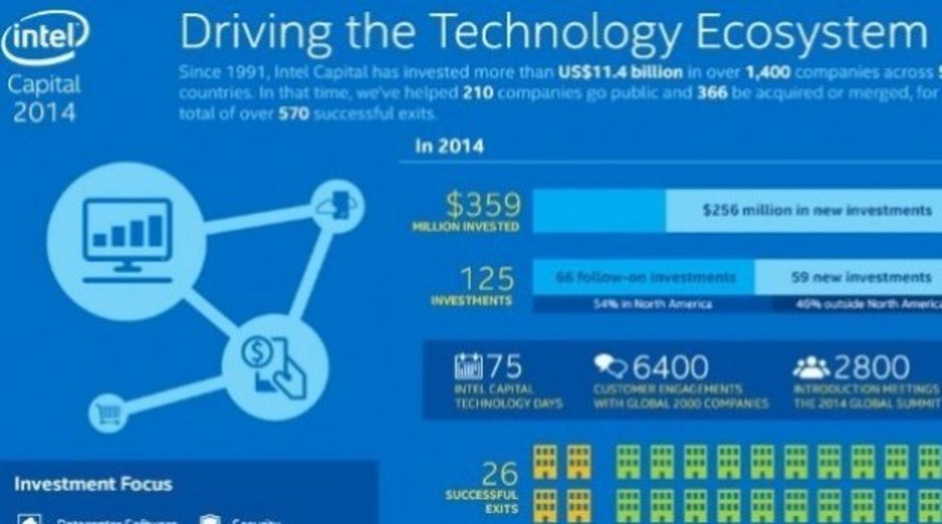 Intel Capital invests $67m in 8 Chinese startups