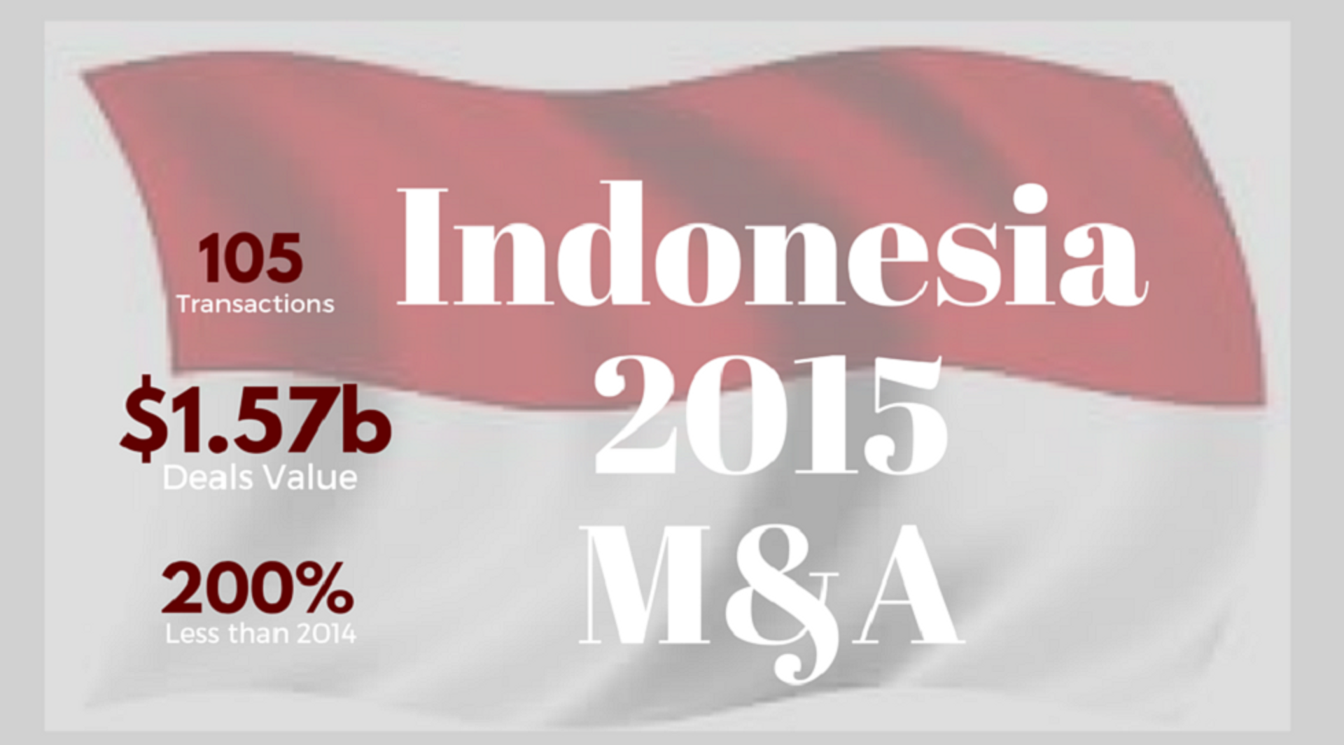 Indonesia 2015: M&A deal volumes see uptick but values crash over 200% to $1.57b