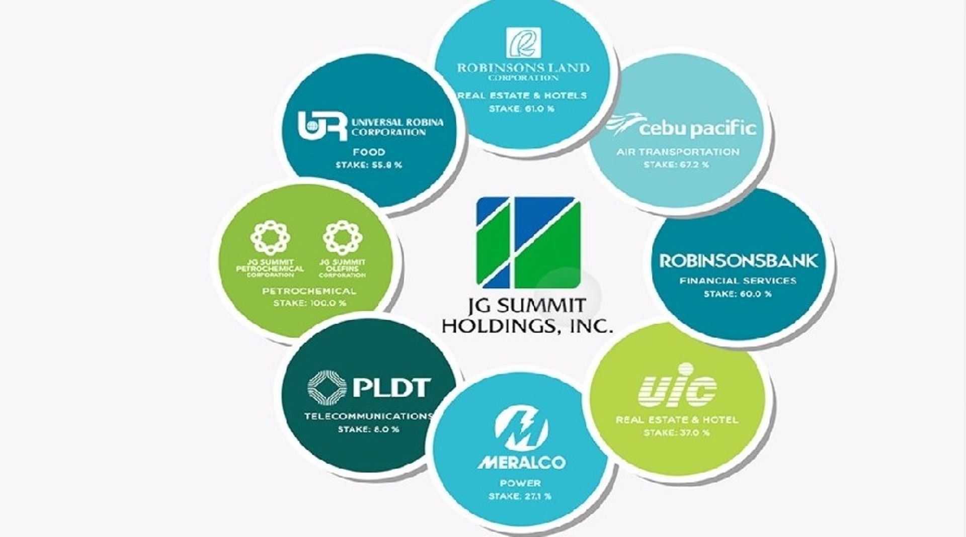 Tycoon sells his shares worth $250m in Philippines-listed JG Summit