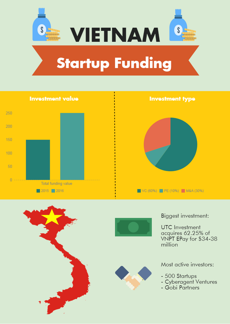 Exclusive: $250m injected into Vietnamese startups in 2016