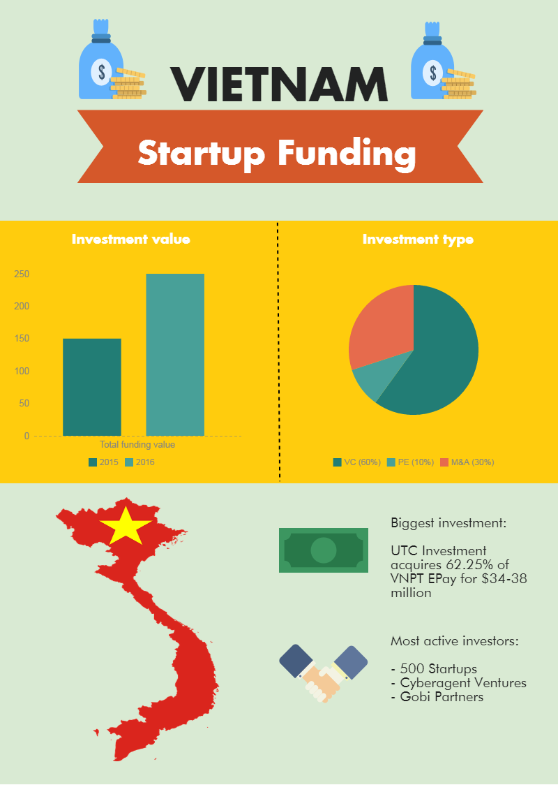 Exclusive: $250m injected into Vietnamese startups in 2016