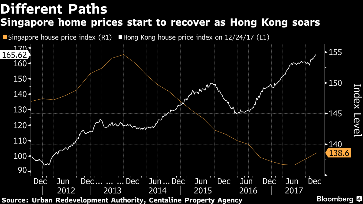 High demand HK housing market at 'unreasonable, unsustainable' levels