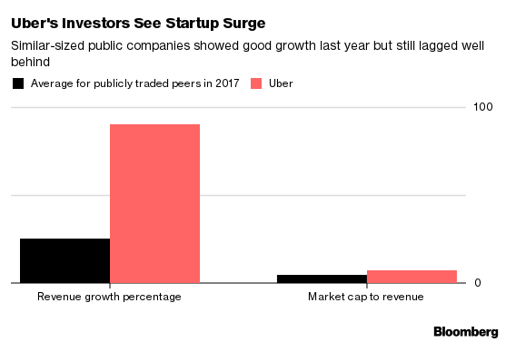 Here is how Uber spent $10.7b in nine years