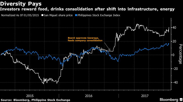 San Miguel seeks up to $3.6b in share sale at merged F&B unit