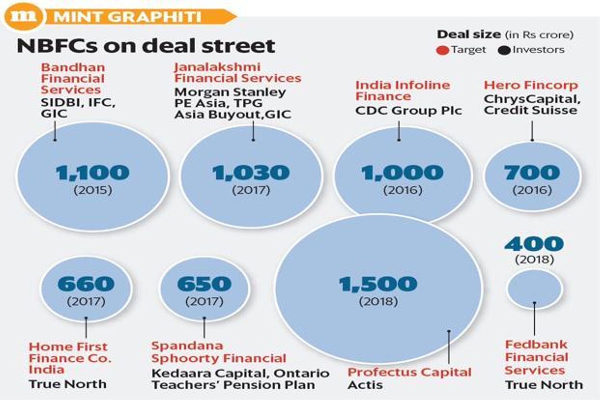 Brookfield in talks to acquire stake in Mumbai NBFC Altico Capital
