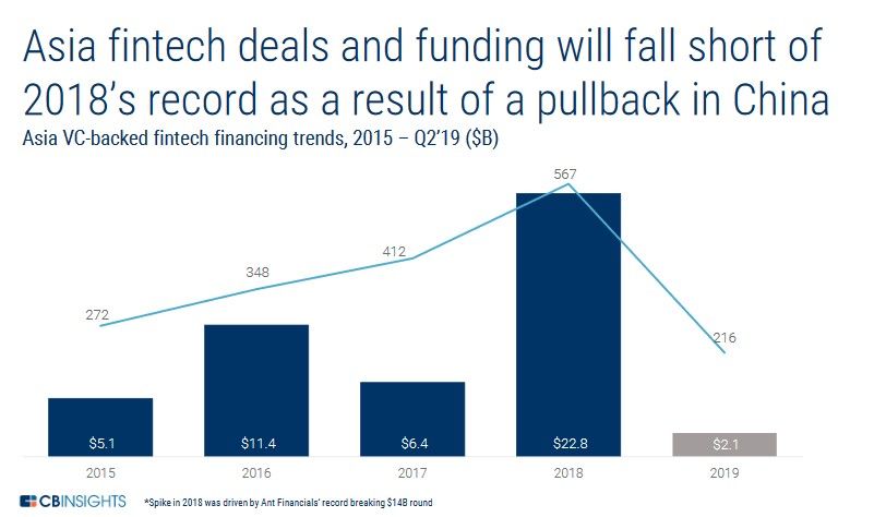 Fintech Funding Tops $8.3b In Q2 But Asia Deals Hit Near-record Low