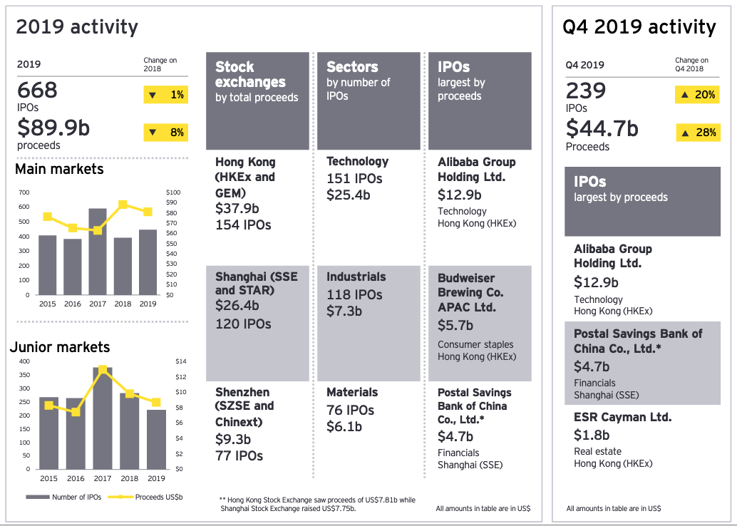 SE Asia Defies Global IPO Slump As Bourses See Rise In Deals, Value: EY