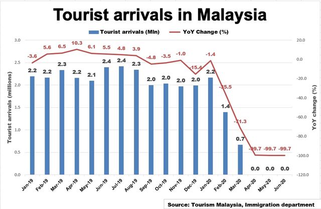tourism revenue malaysia