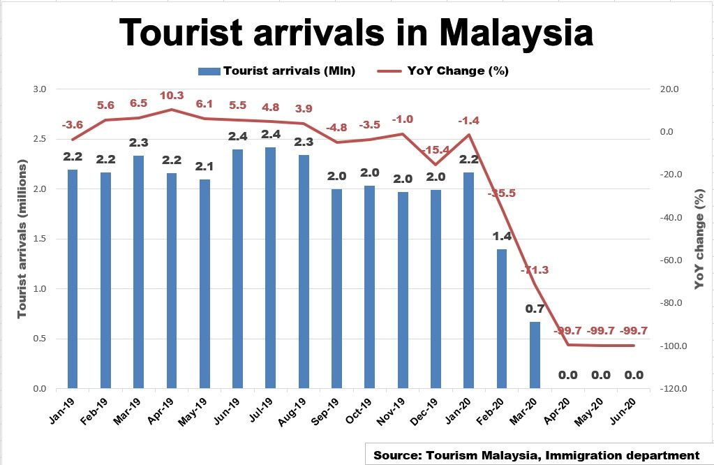 Malaysian tourism lures domestic travellers to ease some of the COVID pain