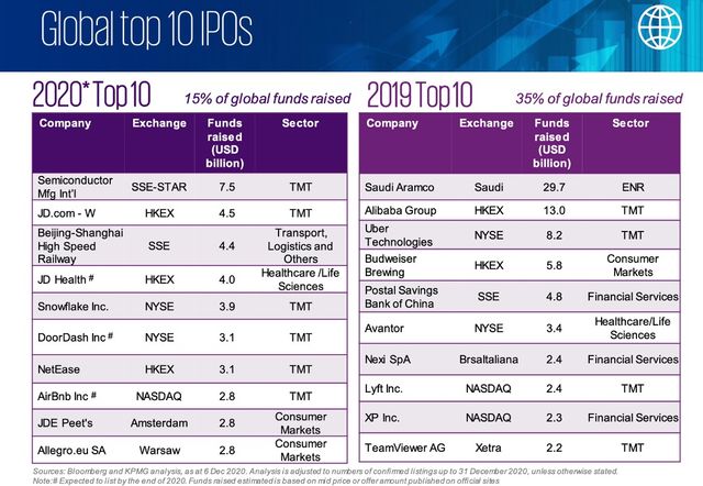 China To Lead Asia Pacific S Tech Ipo Boom In 2021 As Well Says Indosuez