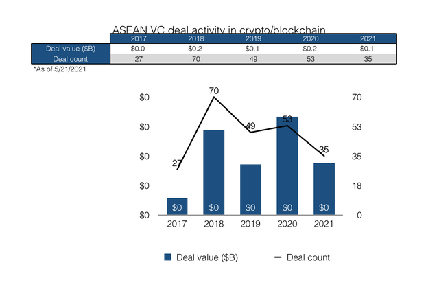 Southeast Asia crypto and blockchain deals between 2017 and 2021. Source: Pitchbook