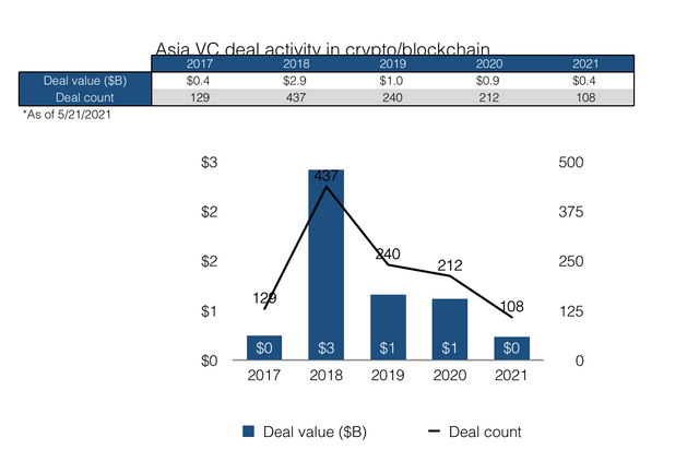 Asia crypto and blockchain deals between 2017 and 2021. Source: Pitchbook