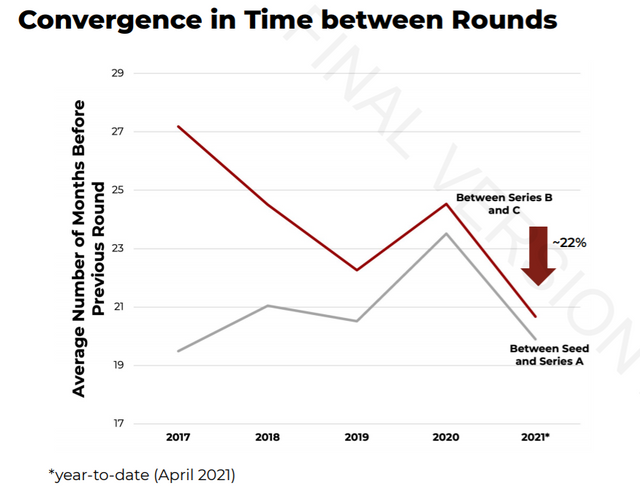 Convergence in Time between Rounds