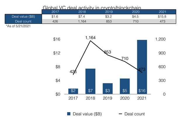 Global crypto and blockchain deals between 2017 and 2021. Source: Pitchbook