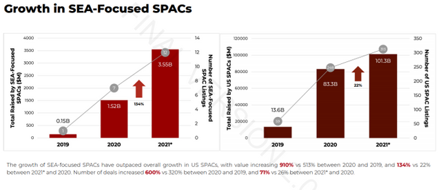 Growth in SE Asia focused SPACs