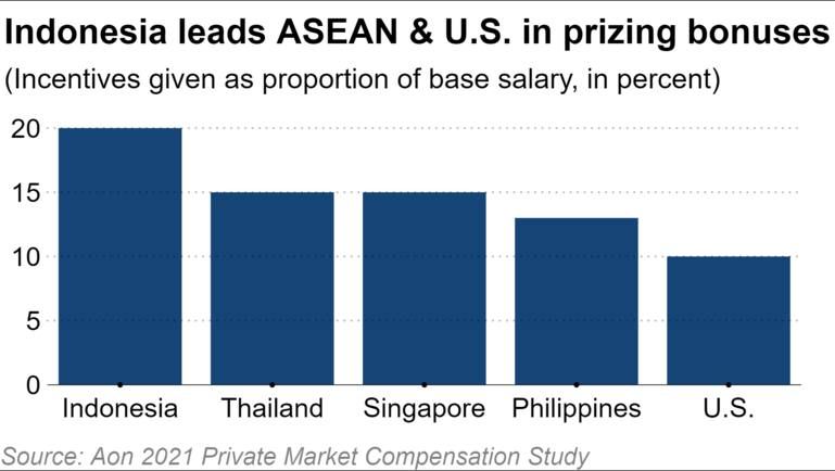 Indonesia's VC-backed Startups Dole Out Biggest Bonuses Among ASEAN Peers