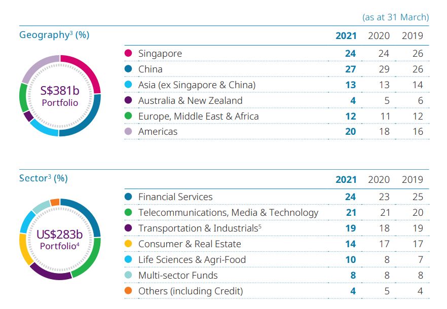 Temasek's Portfolio Value Hits Record $283b Aided By Global Equity ...