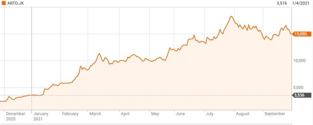 Higher Loan Offtake Interest Income Help Bank Jago Clock First Profit In Six Years