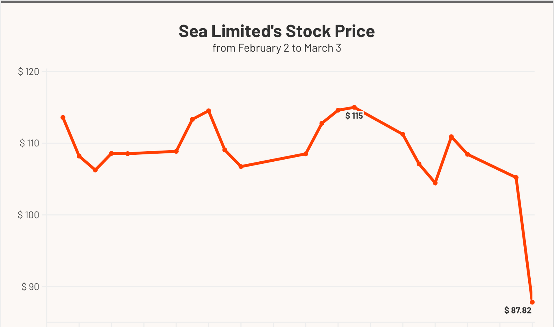 How Sea Ltd’s most profitable year yet ended in a 16% stock selloff