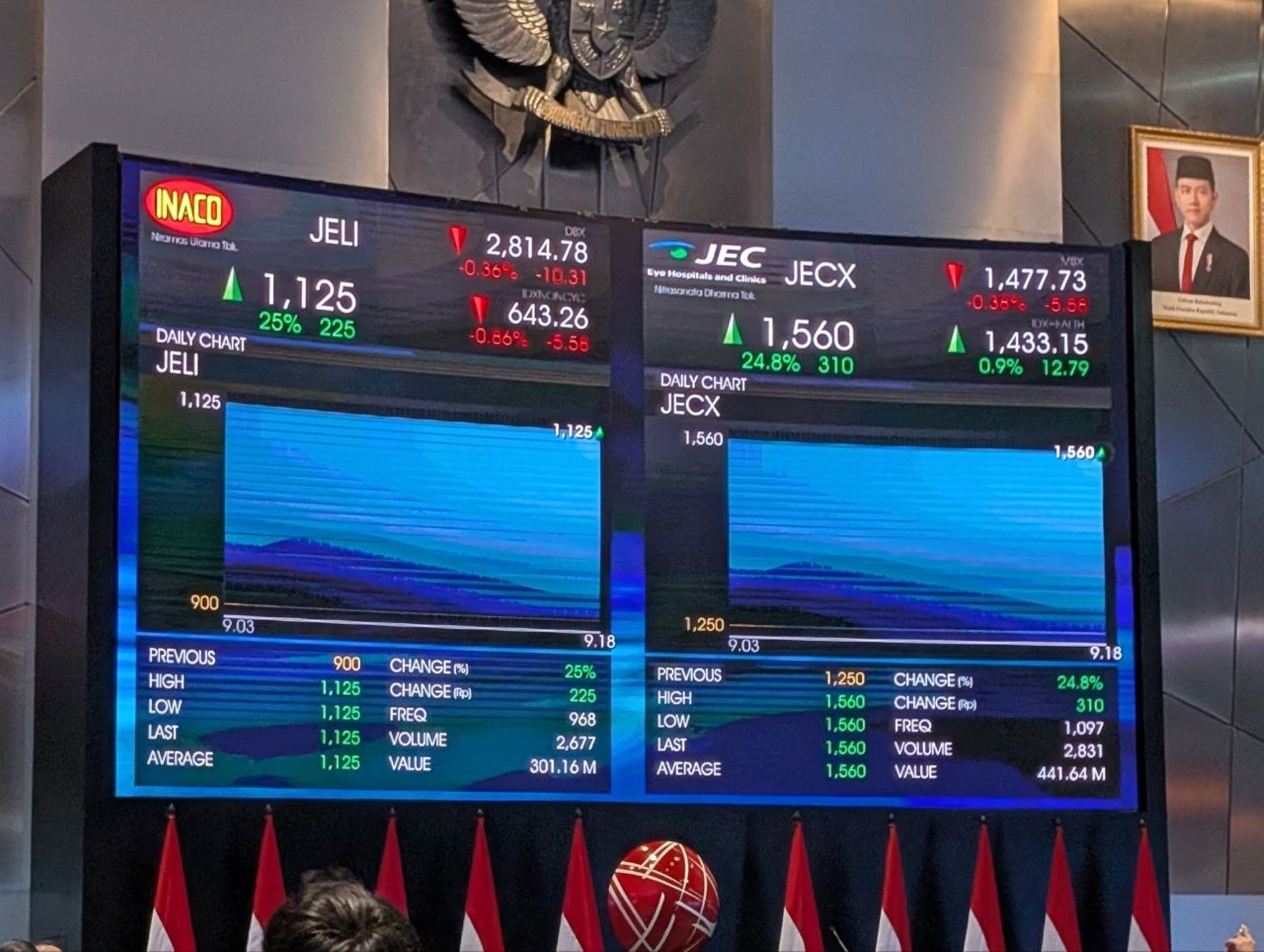 Indonesia's INACO, Jakarta Eye Center operator jump on debut, trigger trading halt